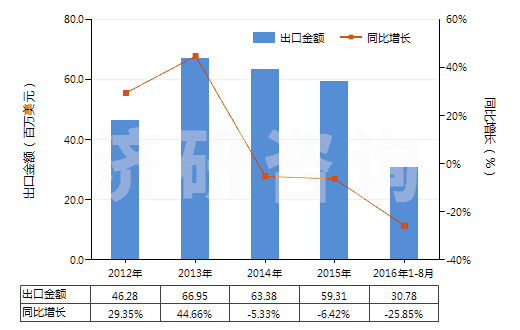 2012-2016年8月中國硫化橡膠制船舶或碼頭的碰墊(不論是否可充氣,硬質(zhì)橡膠除外)(HS40169400)出口總額及增速統(tǒng)計